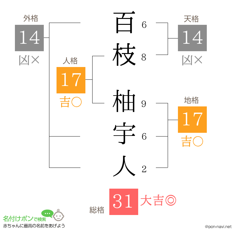 百枝 柚宇人さんの姓名判断結果