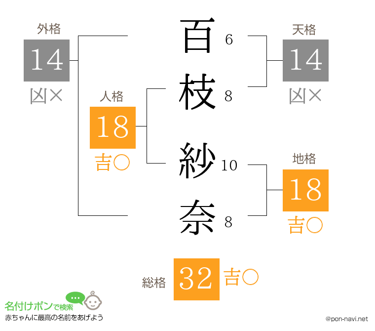 百枝 紗奈さんの姓名判断結果
