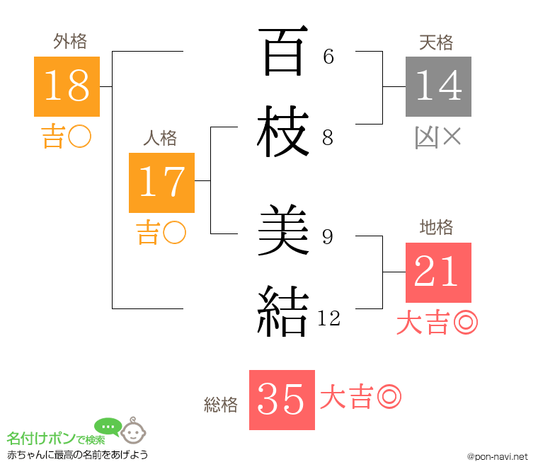 百枝 美結さんの姓名判断結果