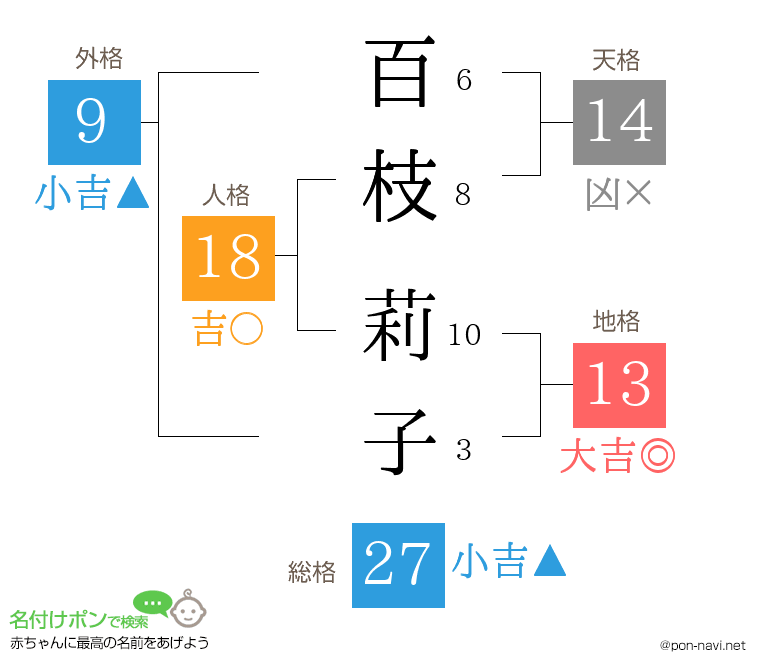 百枝 莉子さんの姓名判断結果