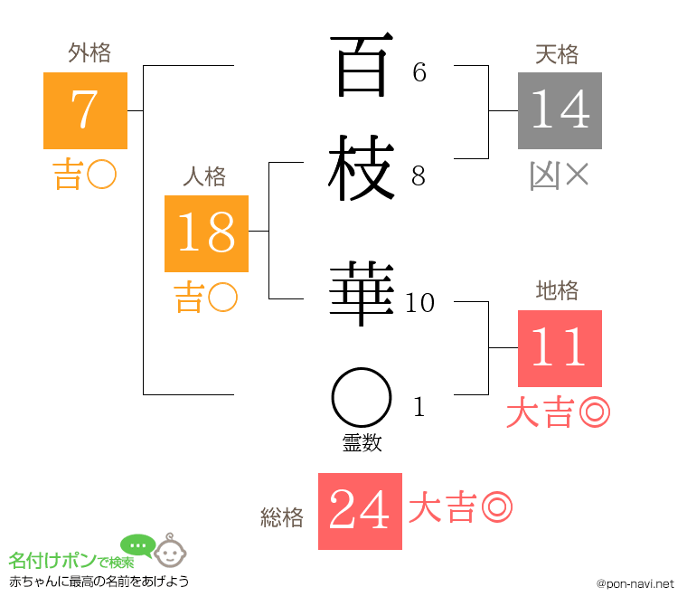 百枝 華さんの姓名判断結果
