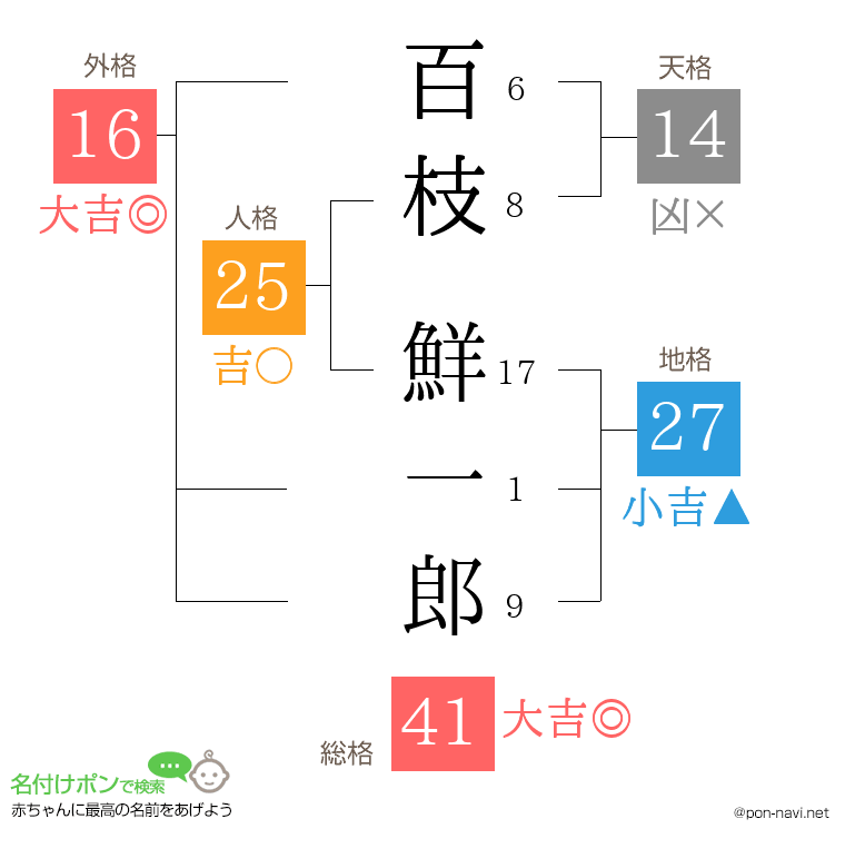 百枝 鮮一郎さんの姓名判断結果