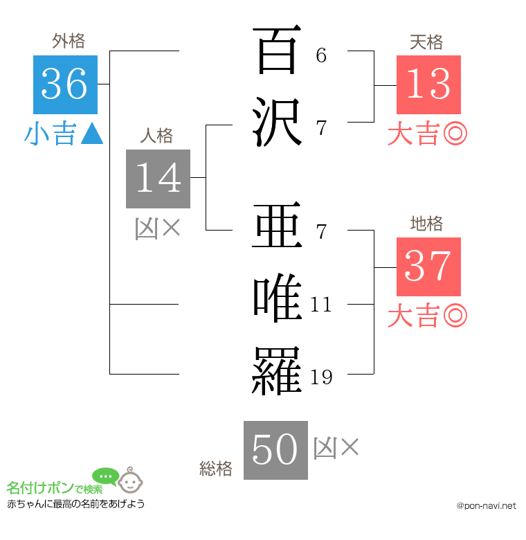 百沢 亜唯羅さんの姓名判断結果