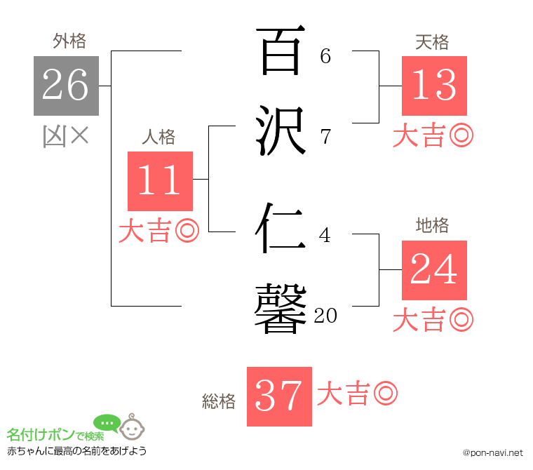 百沢 仁馨さんの姓名判断結果