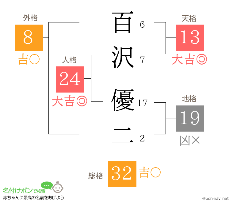 百沢 優二さんの姓名判断結果
