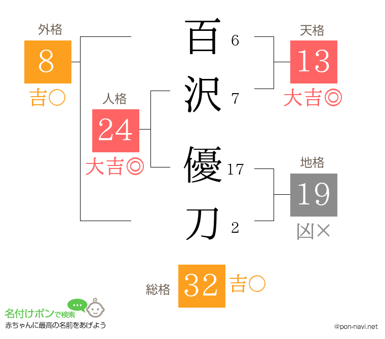 百沢 優刀さんの姓名判断結果