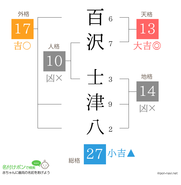 百沢 士津八さんの姓名判断結果