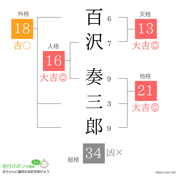 百沢 奏三郎さんの姓名判断結果