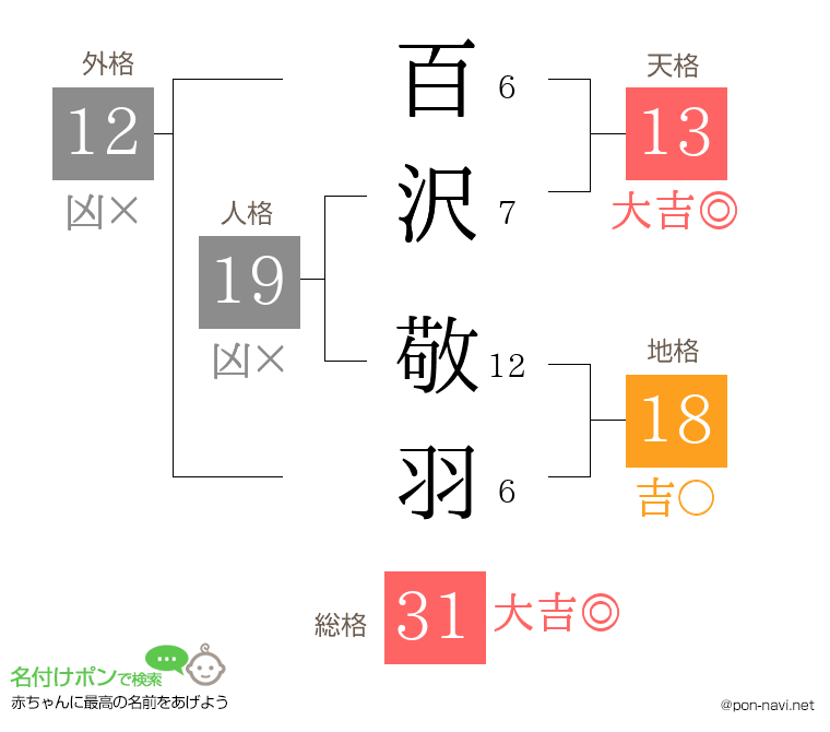 百沢 敬羽さんの姓名判断結果