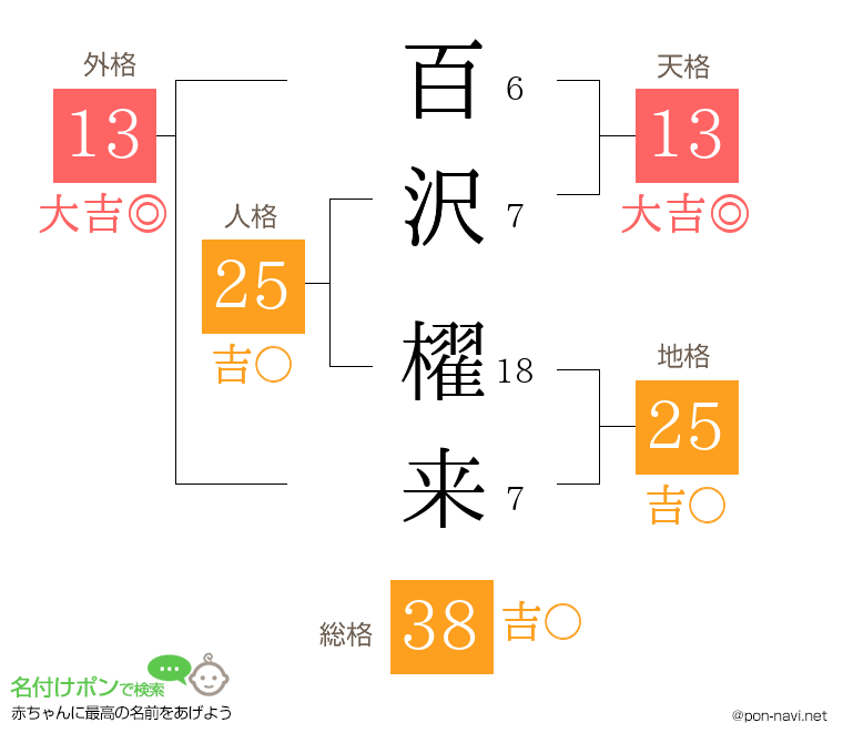 百沢 櫂来さんの姓名判断結果