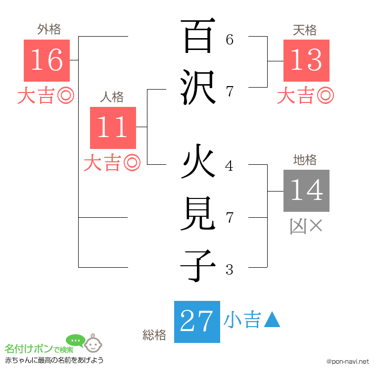 百沢 火見子さんの姓名判断結果