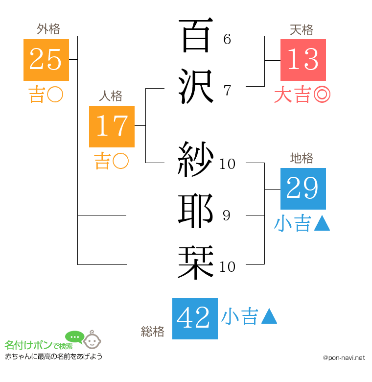 百沢 紗耶栞さんの姓名判断結果