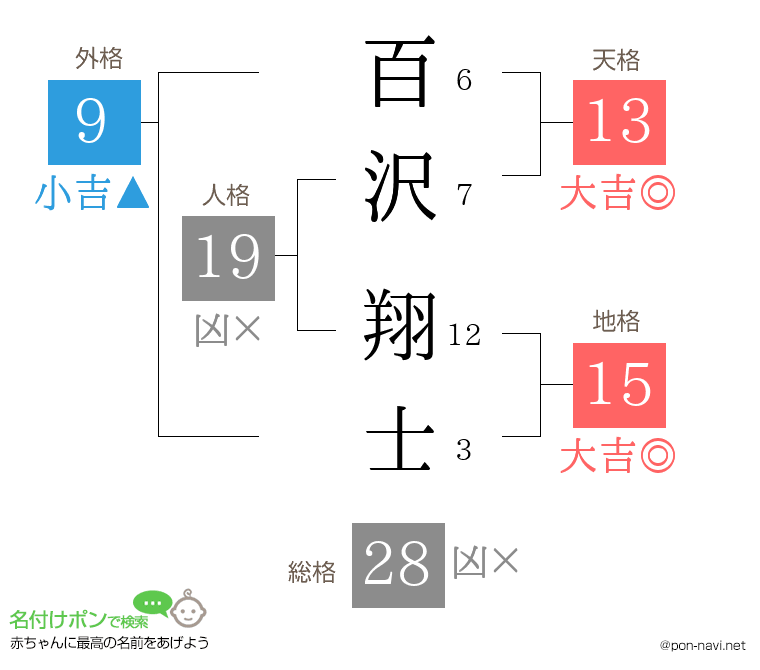 百沢 翔士さんの姓名判断結果