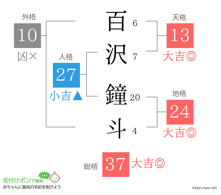 百沢 鐘斗さんの姓名判断結果