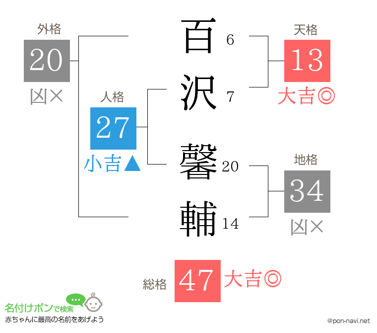 百沢 馨輔さんの姓名判断結果