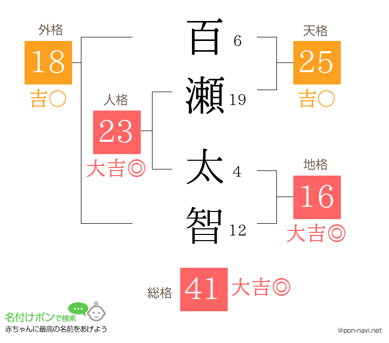 百瀬 太智さんの姓名判断結果