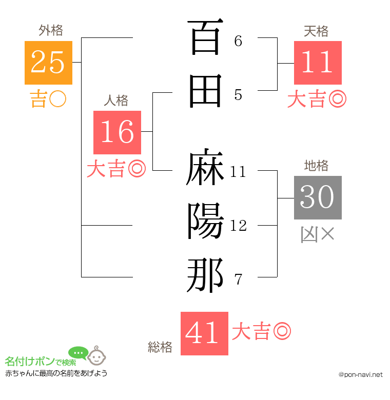 百田 麻陽那さんの姓名判断結果