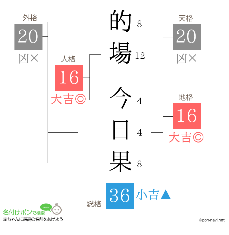 的場 今日果さんの姓名判断結果