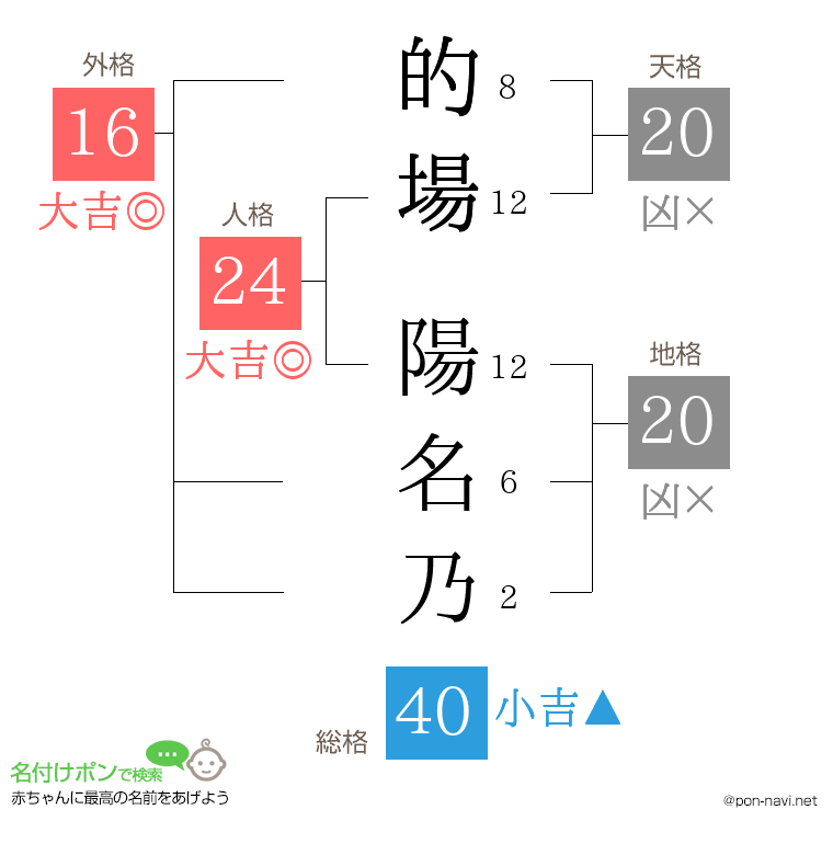 的場 陽名乃さんの姓名判断結果