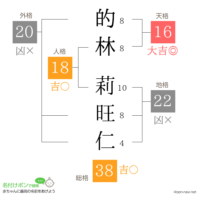 的林 莉旺仁さんの姓名判断結果