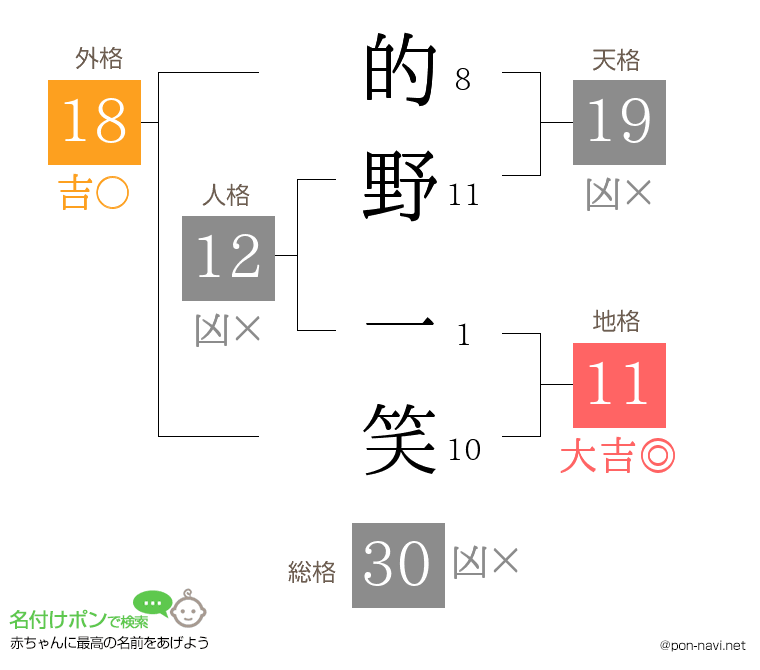 的野 一笑さんの姓名判断結果