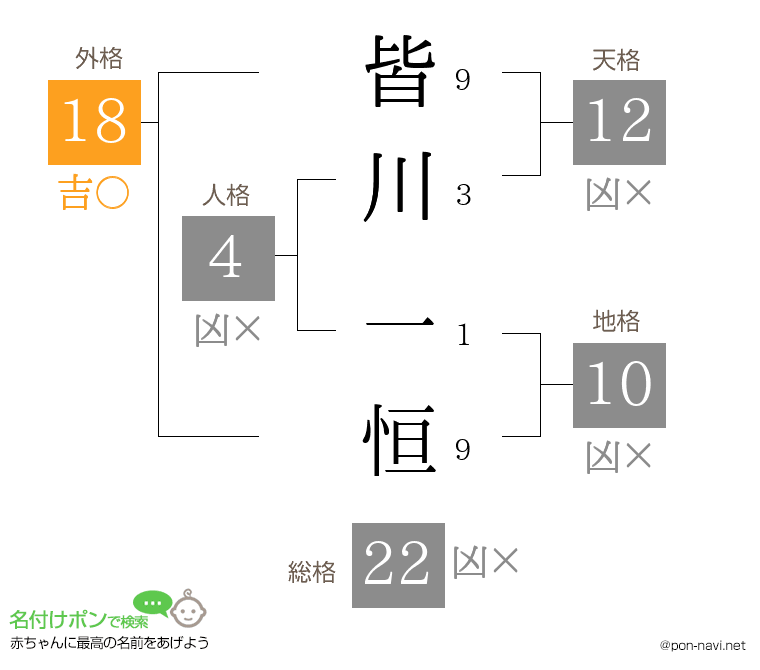 皆川 一恒さんの姓名判断結果