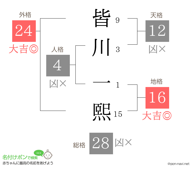 皆川 一熙さんの姓名判断結果