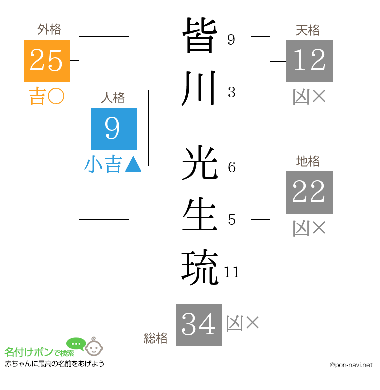 皆川 光生琉さんの姓名判断結果