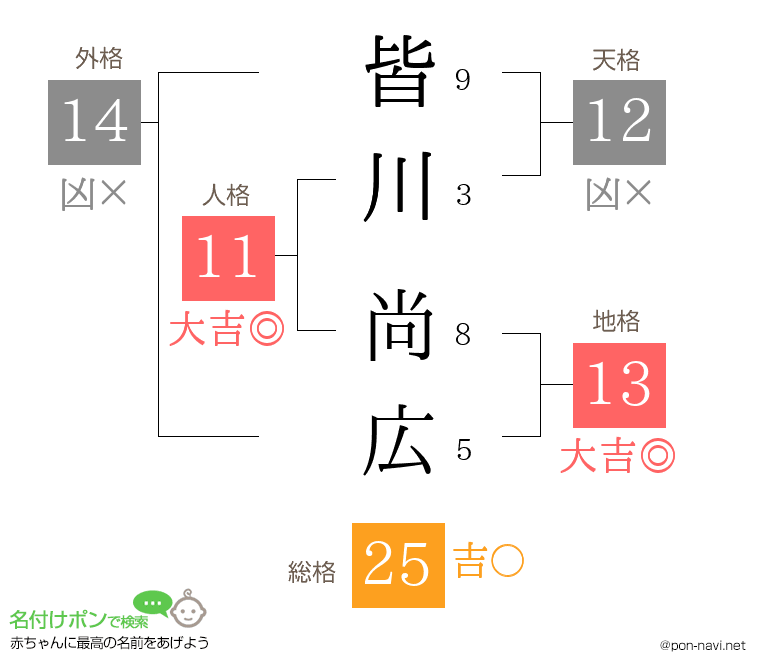 皆川 尚広さんの姓名判断結果