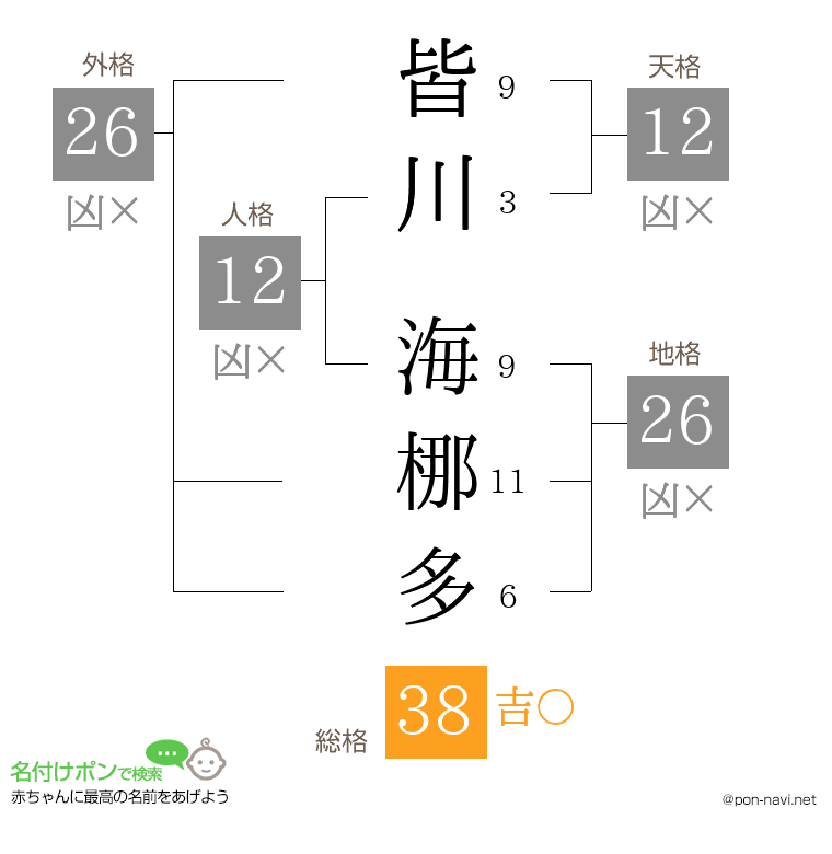 皆川 海梛多さんの姓名判断結果