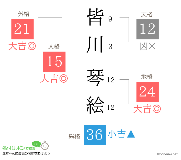 皆川 琴絵さんの姓名判断結果