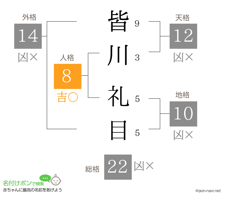 皆川 礼目さんの姓名判断結果