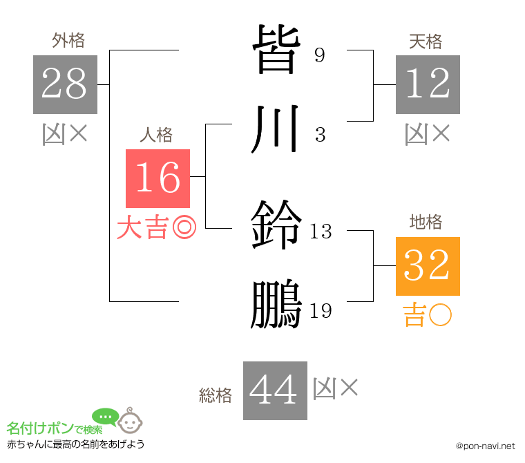 皆川 鈴鵬さんの姓名判断結果