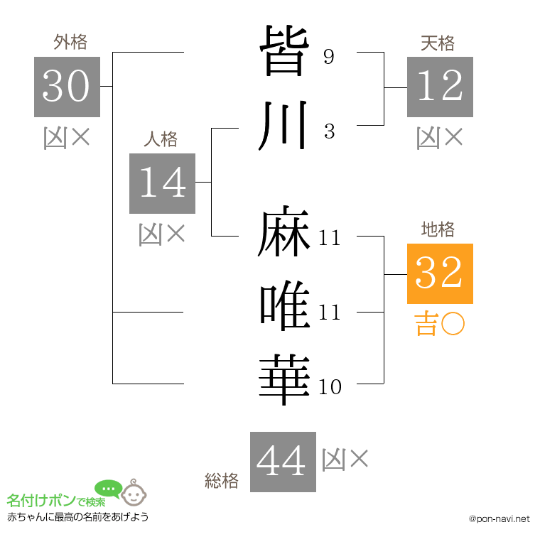 皆川 麻唯華さんの姓名判断結果