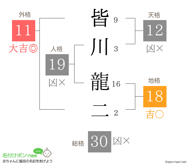 皆川 龍二さんの姓名判断結果