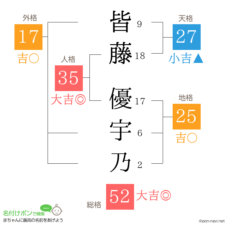 皆藤 優宇乃さんの姓名判断結果