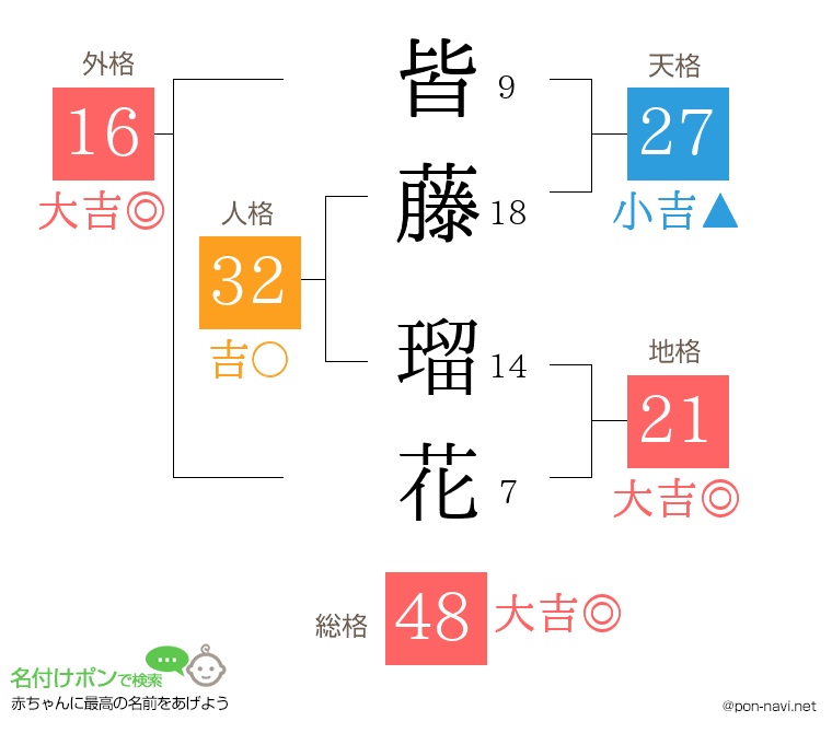 皆藤 瑠花さんの姓名判断結果