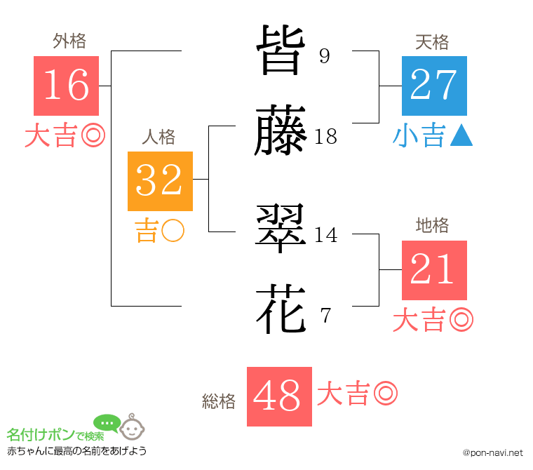 皆藤 翠花さんの姓名判断結果