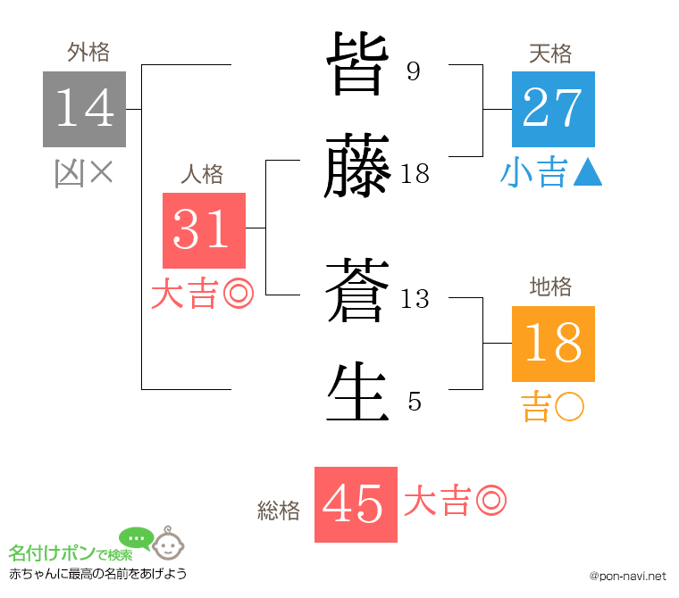 皆藤 蒼生さんの姓名判断結果
