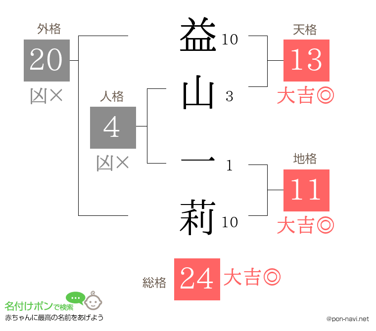益山 一莉さんの姓名判断結果