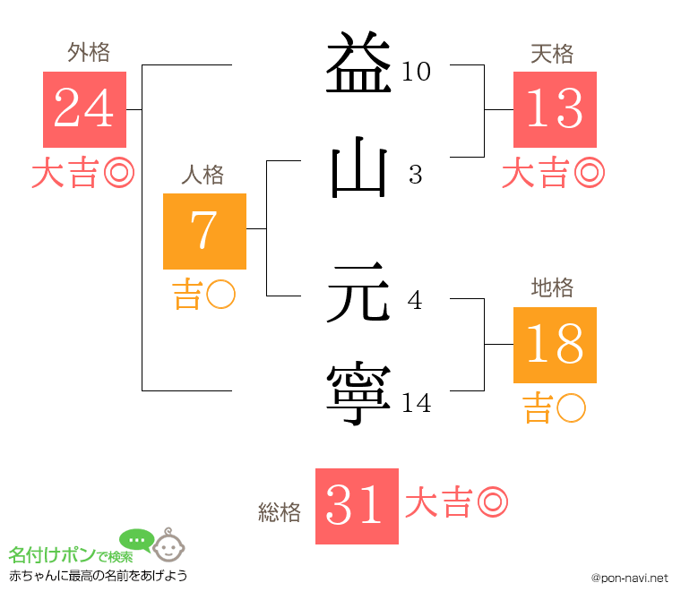 益山 元寧さんの姓名判断結果