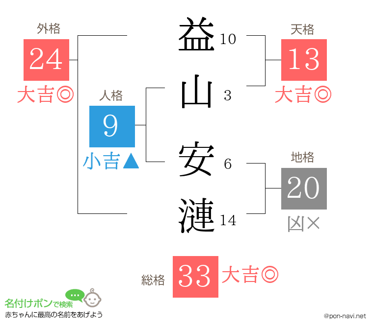 益山 安漣さんの姓名判断結果