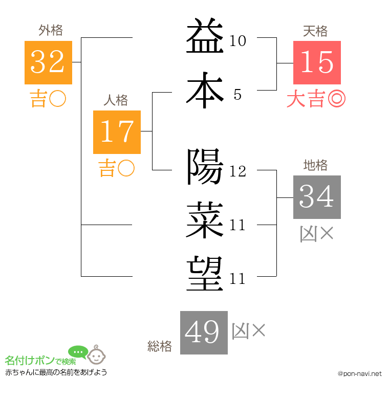 益本 陽菜望さんの姓名判断結果