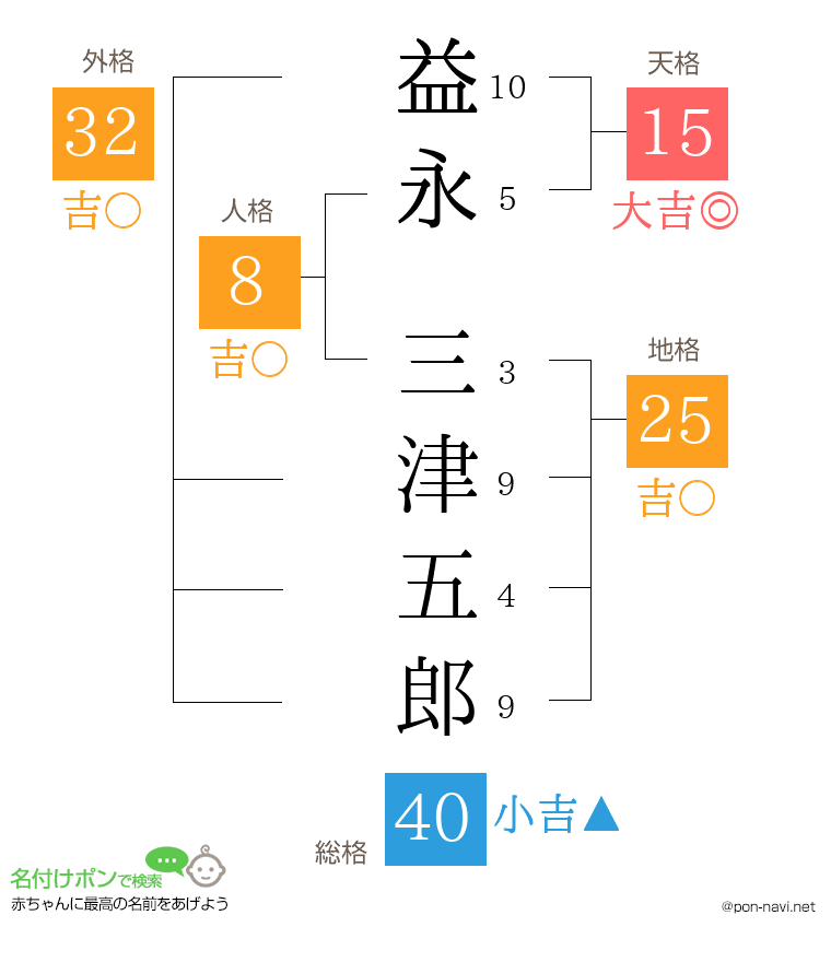 益永 三津五郎さんの姓名判断結果