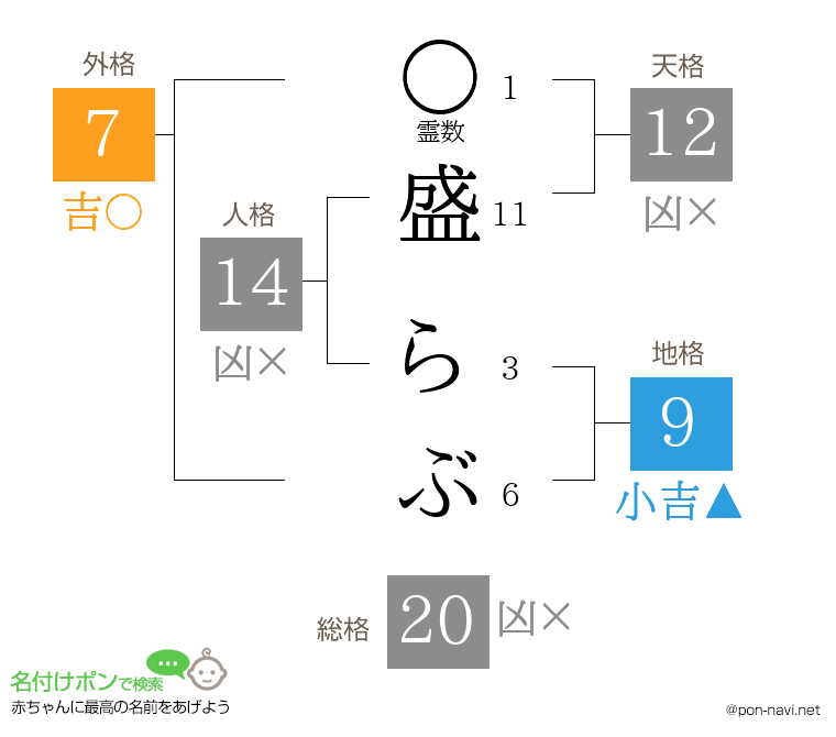 盛 らぶさんの姓名判断結果