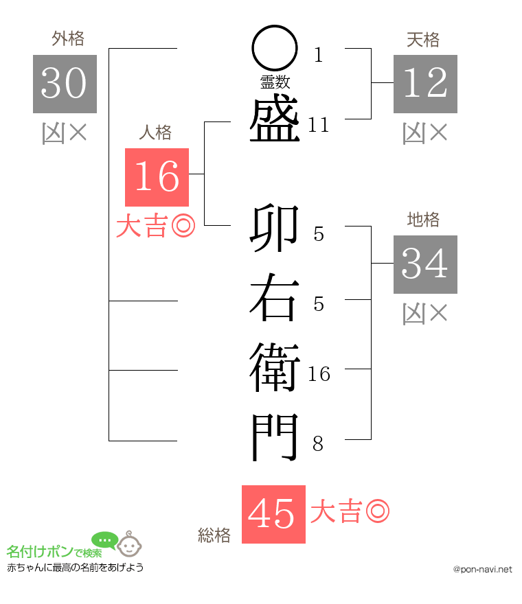 盛 卯右衛門さんの姓名判断結果