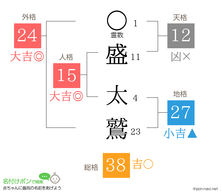 盛 太鷲さんの姓名判断結果