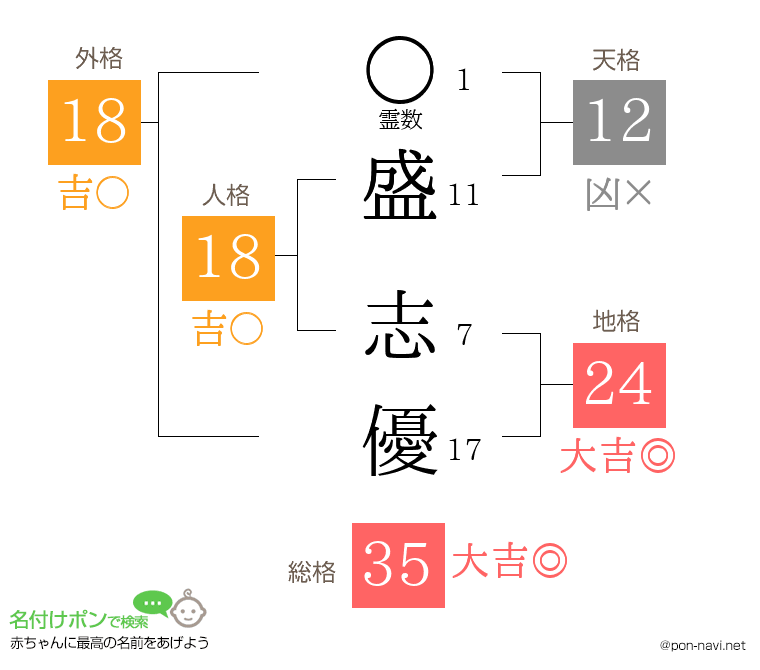 盛 志優さんの姓名判断結果