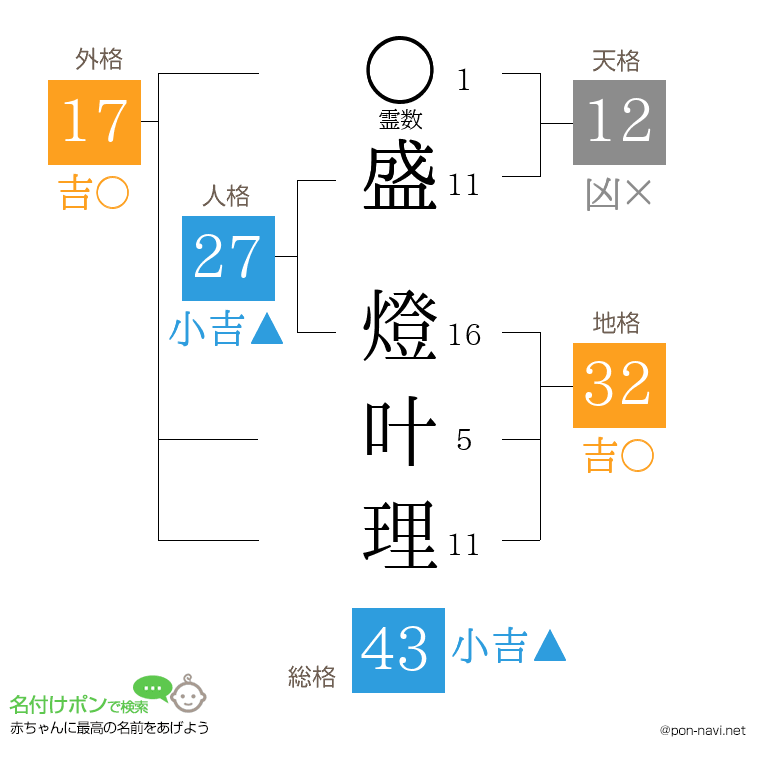 盛 燈叶理さんの姓名判断結果