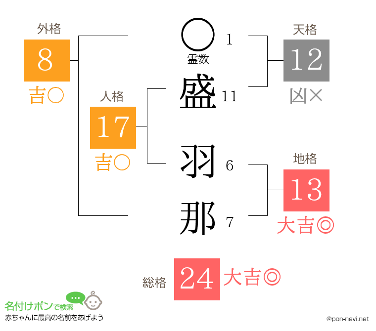 盛 羽那さんの姓名判断結果